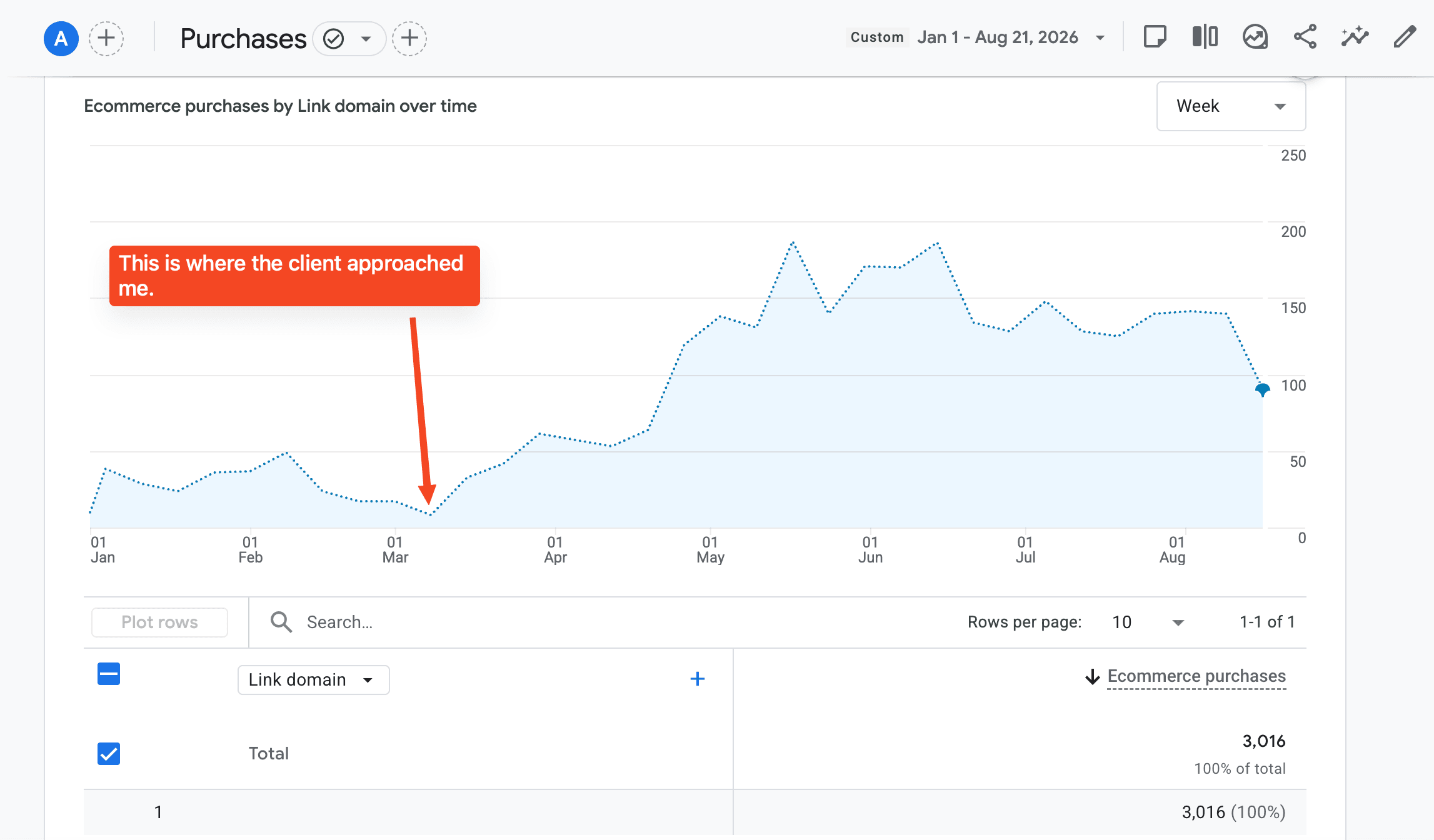 GA4 · ECOMMERCE PURCHASES BY WEEK, JAN–AUG 2026. THE ARROW MARKS WHERE THE CLIENT APPROACHED ME.