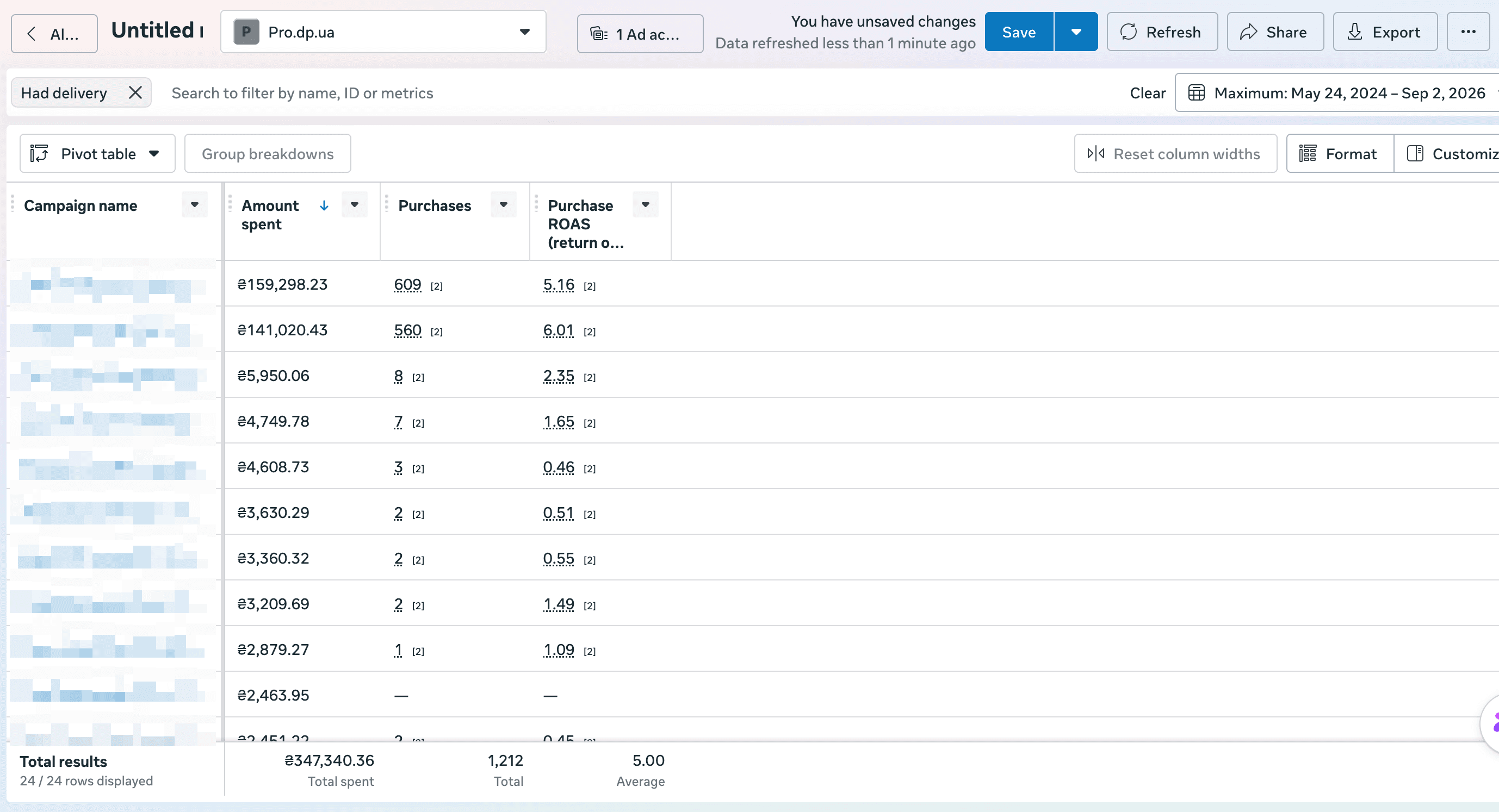THE LIVE META ACCOUNT: ₴347,340 SPENT, 1,212 PURCHASES, 5.00 AVERAGE ROAS. THE TOP TWO ROWS ARE THE SEGMENTED BESTSELLER CAMPAIGNS CARRYING THE CHANNEL.